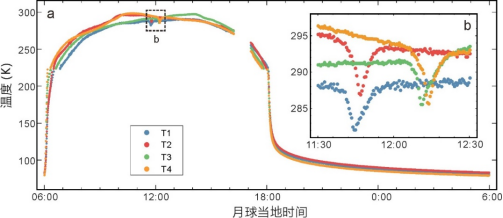 我校中國地質大學（武漢）嫦娥四號探測器就位溫度測量揭示月球背面月壤熱物理性質-地大熱能