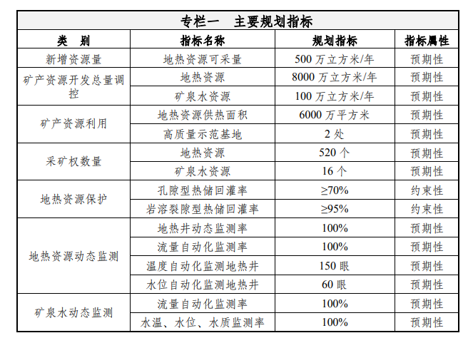 天津：到2035年地?zé)豳Y源年開(kāi)采總量達(dá)1.5億立方米-地大熱能