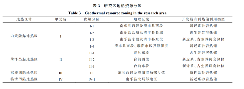 河南省濮陽市中深層地?zé)岬刭|(zhì)特征、資源儲量及開發(fā)利用適宜性評價-地大熱能