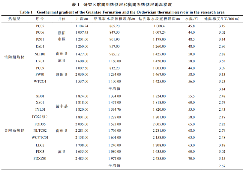 河南省濮陽市中深層地?zé)岬刭|(zhì)特征、資源儲量及開發(fā)利用適宜性評價-地大熱能