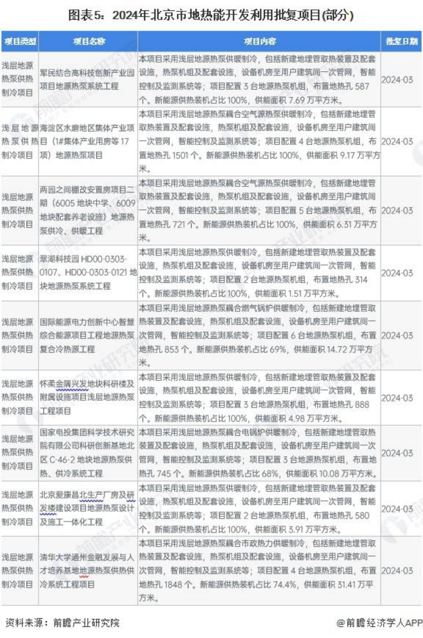 2024年北京市地?zé)崮荛_發(fā)利用行業(yè)發(fā)展現(xiàn)狀分析 “十四五”新增淺層地源熱泵供熱面積2000萬(wàn)平方米-地大熱能