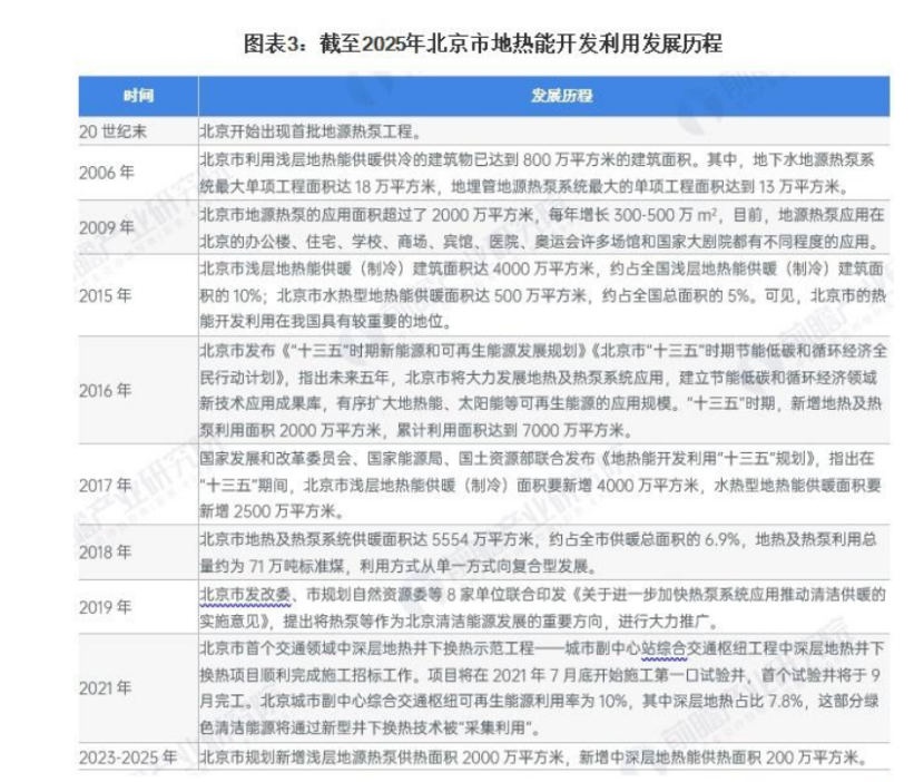 2024年北京市地?zé)崮荛_發(fā)利用行業(yè)發(fā)展現(xiàn)狀分析 “十四五”新增淺層地源熱泵供熱面積2000萬(wàn)平方米-地大熱能