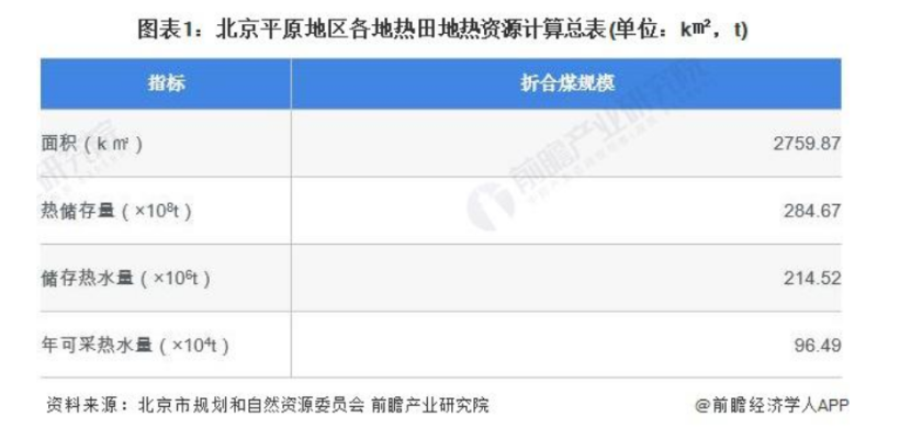 2024年北京市地?zé)崮荛_發(fā)利用行業(yè)發(fā)展現(xiàn)狀分析 “十四五”新增淺層地源熱泵供熱面積2000萬(wàn)平方米-地大熱能