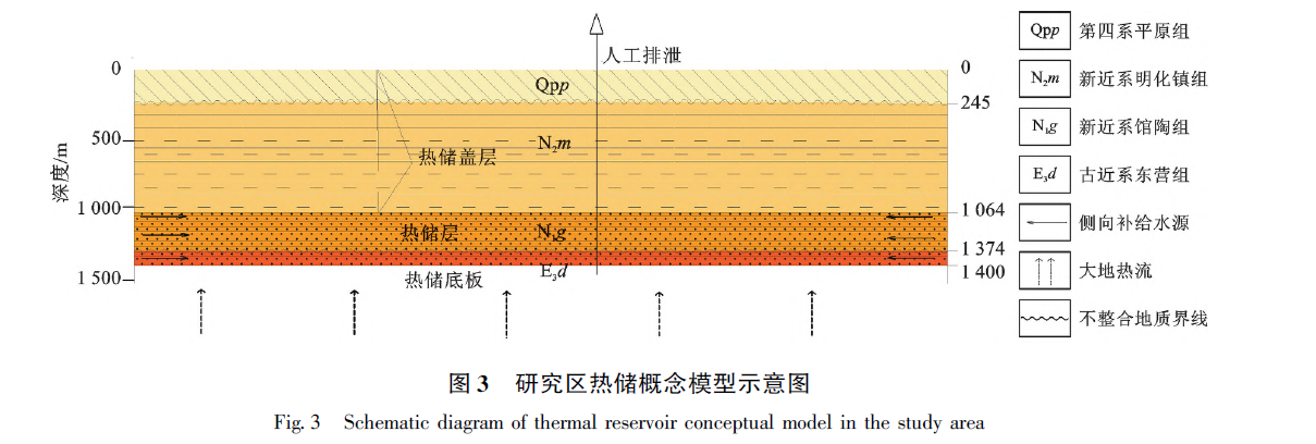 山東省陽信縣東部地區(qū)地熱地質(zhì)特征及資源量評價-地熱資源開發(fā)利用-地大熱能