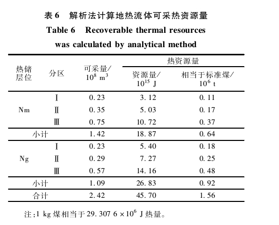 “雙碳”背景下河北省海島地熱綜合利用與關鍵技術研究-地大熱能