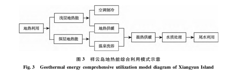 “雙碳”背景下河北省海島地熱綜合利用與關鍵技術研究-地大熱能