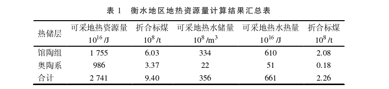 河北省衡水區(qū)域地?zé)岬刭|(zhì)特征研究-地?zé)衢_(kāi)發(fā)利用-地大熱能