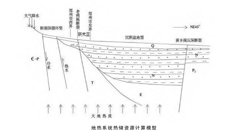 鄭州經(jīng)濟技術(shù)開發(fā)區(qū)地?zé)豳Y源勘查與開發(fā)研究-地?zé)岬刭|(zhì)-地大熱能