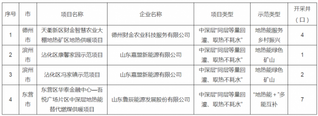 山東公示“山東省地?zé)崮茉圏c(diǎn)工程”項(xiàng)目（第二批）名單-地大熱能